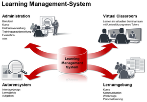 Funktionen einer E-Learning-Plattform Grafische Darstellung eines Learning Management Systems: Überschrift in der Grafik Learnin Managentsystem. Im Zentrum ein Tonnensymbol mit derselben Aufschrift von dem vier Pfeile abgehen, je in eine der Bildecken zu je einer Grafik und einem Erklärenden Text. Links oben: Administration, Benutzer, Kurse, Historienverwaltung, Trainingsgraddarstellung, Evaluation usw. Rechts oben: Virtual Classroom, Lernen im virtuellen Seminarraum mit Unterstützung eines Tutors. Links unten: Autorensystem, Interfacedesign, Lernobjekte, Aufgaben. Rechts unten: Lernumgebung, Kurse, Kommunikation, Werkzeuge, Personalisierung